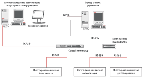 Рис. 2. Структурная схема центрального оборудования системы управления зданием*