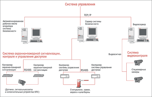 Рис. 5. Структурная схема интегрированной системы безопасности*