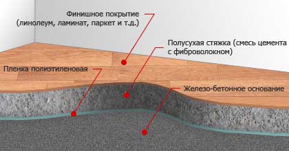 Цементно-песчаная стяжка пола | Статья от Вира-АртСтрой. Фото 02