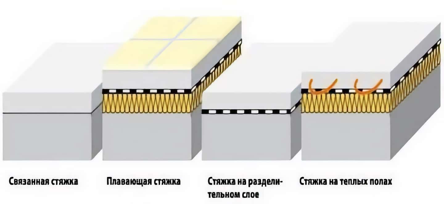 Виды стяжки пола: что выбрать