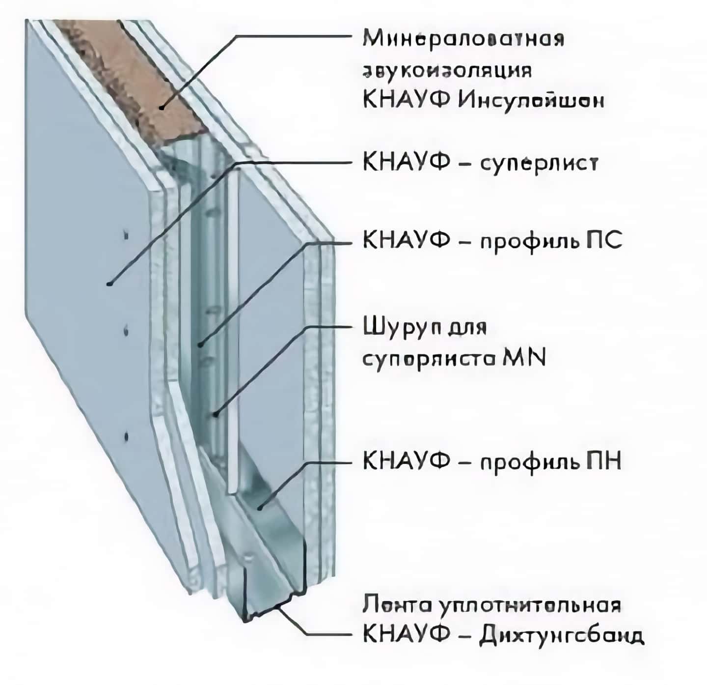 КНАУФ-суперлист для стен и полов