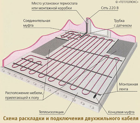 Электрические «Тёплые полы»