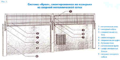 Современные системы охраны периметров