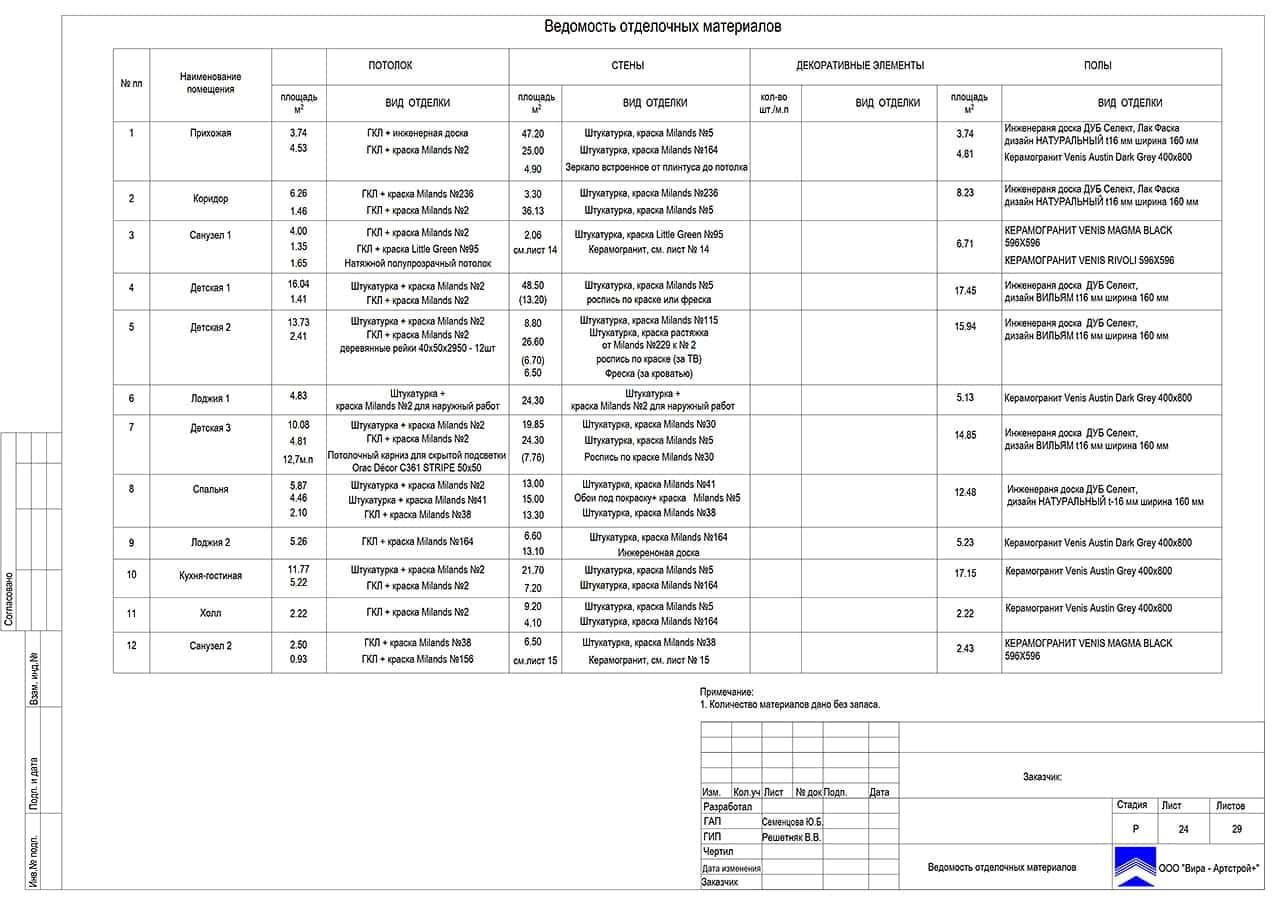 Ведомость отделочных материалов, квартира 119 м² в ЖК «Родной Город»