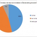 Куда идет рынок услуг по ремонту квартир
