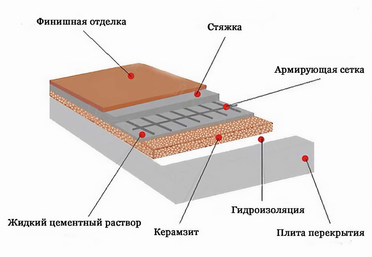 Утепление керамзитом