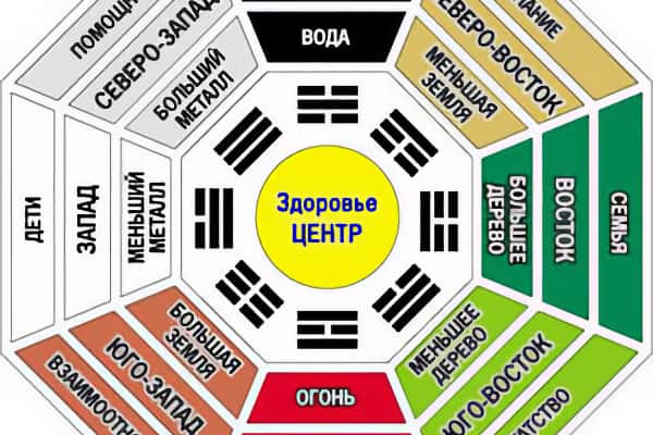 Фэн-шуй: от гостиной до балкона