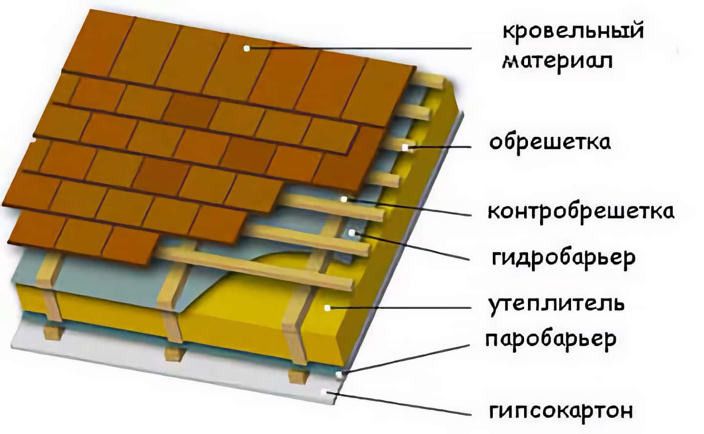 Секреты кровельного «пирога»