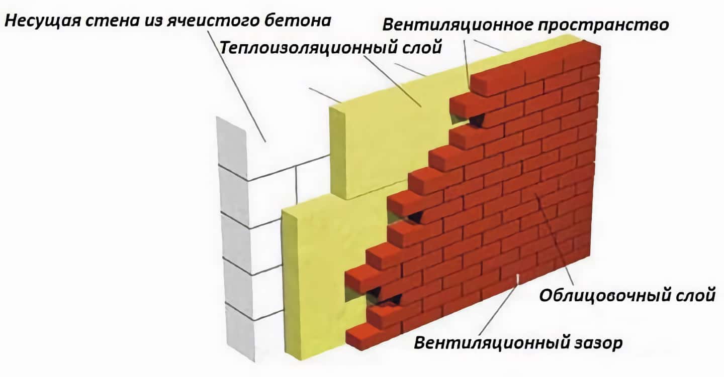 Утепление стен из газобетона