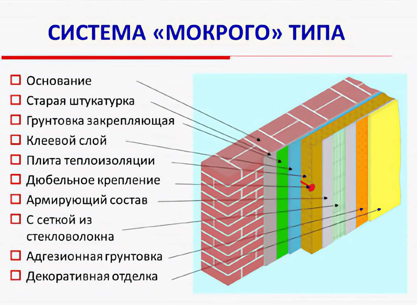 Штукатурный фасад мокрого типа