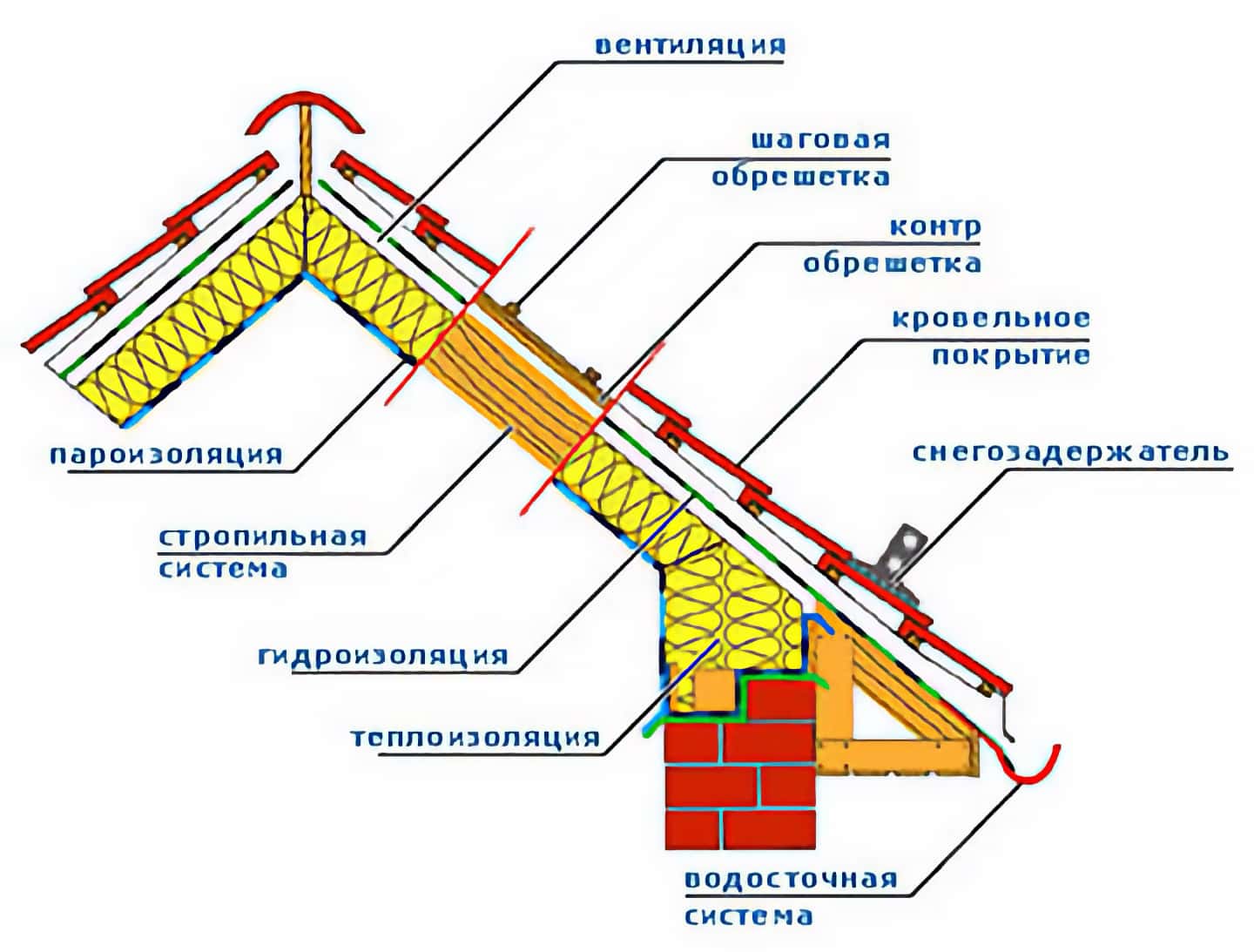 Кровля загородного дома