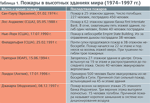 Пожарная безопасность высотных зданий