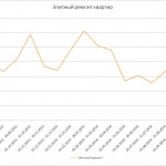Мониторинг рынка: элитный ремонт квартир