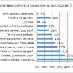 Куда идет рынок услуг по ремонту квартир