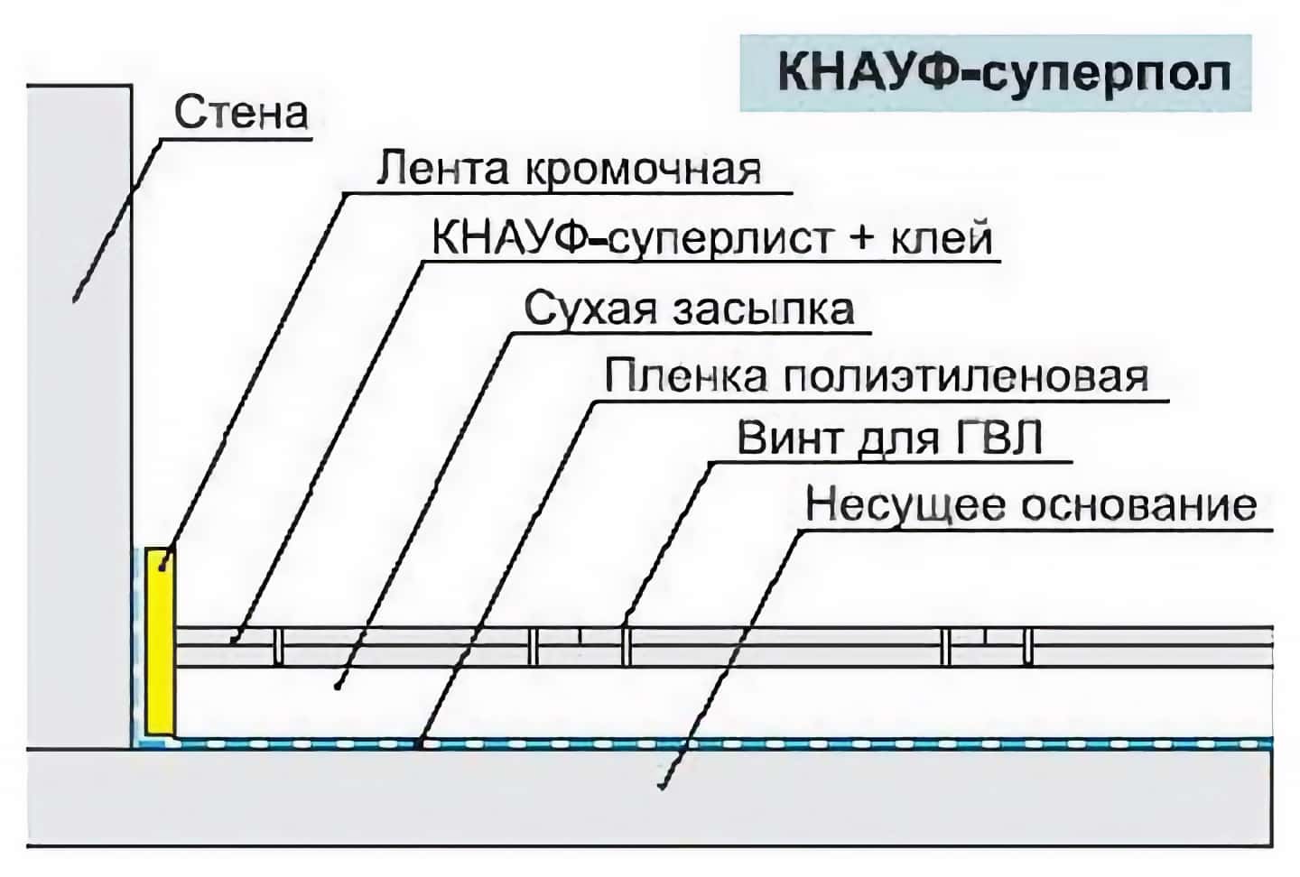 КНАУФ-суперлист для стен и полов
