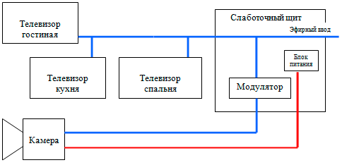 Теле няня с помощью эфирной сети